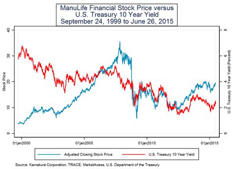 manulife financial stock price